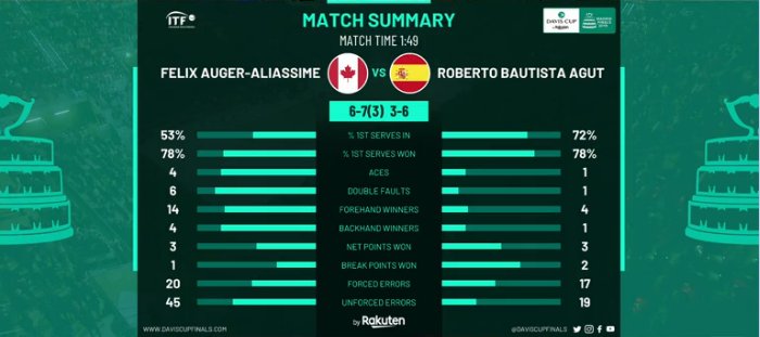Финал Кубка Дэвиса. Баутиста-Агут приносит Испании первое очко в титульном матче