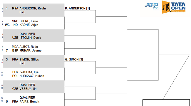 Результаты жеребьевки турнира ATP в Пуне  Результаты жеребьевки турнира ATP в Пуне