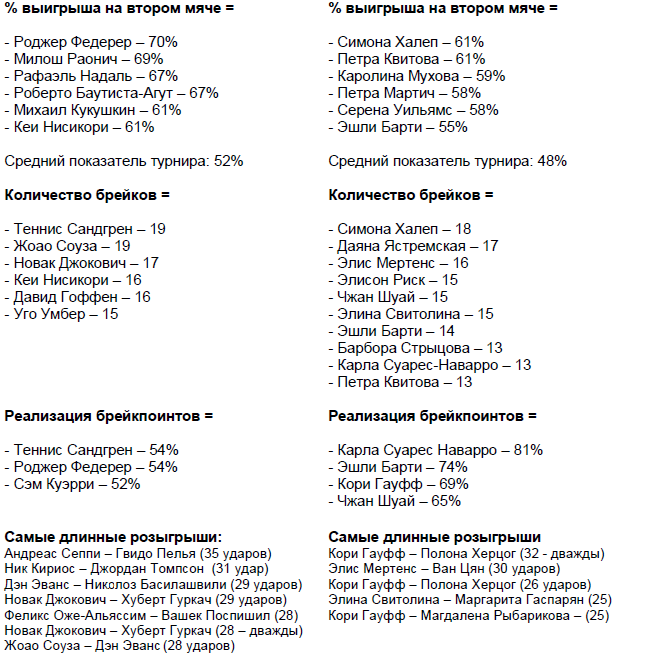 Атака Ястремской и подача Свитолиной: факты и статистика первой недели Уимблдона Атака Ястремской и подача Свитолиной: факты и статистика первой недели Уимблдона