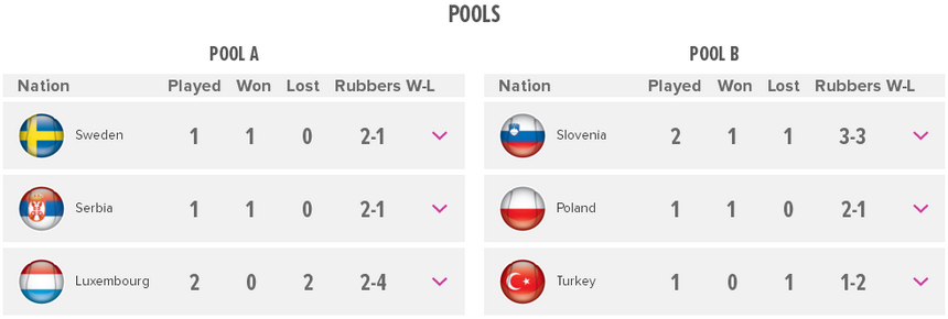 Кубок Федерации. Италия и Словения сыграют в субботу за выход в плей-офф