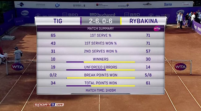 Бухарест. Рыбакина завоевала первый в карьере титул WTA