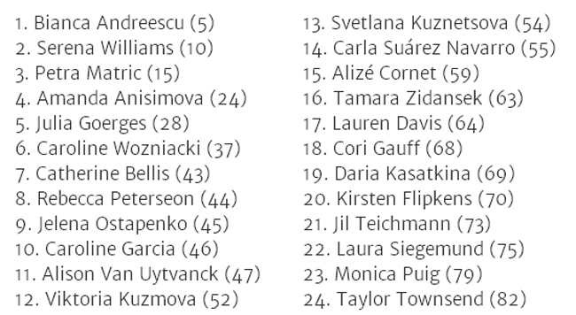 На турнир WTA в Окленде заявились две представительницы Топ-10 На турнир WTA в Окленде заявились две представительницы Топ-10