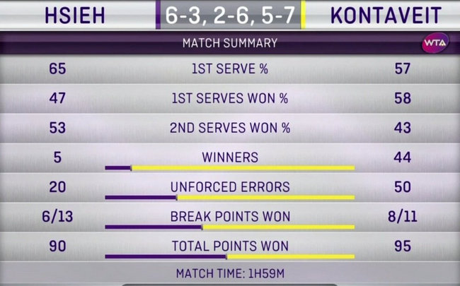 Майами. Контавейт остановила Се Шувэй в четвертьфинальном матче Майами. Контавейт остановила Се Шувэй в четвертьфинальном матче