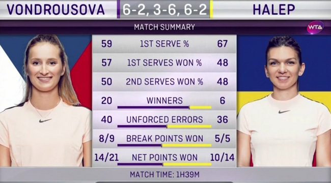 Индиан-Уэллс. Вондроушова обыграла Халеп на пути в четвертьфинал Индиан-Уэллс. Вондроушова обыграла Халеп на пути в четвертьфинал