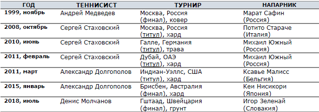 Украинские теннисисты в финалах турниров ATP (парный разряд)