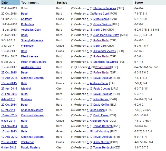 100 титулов Федерера: факты и статистика побед швейцарца в финалах