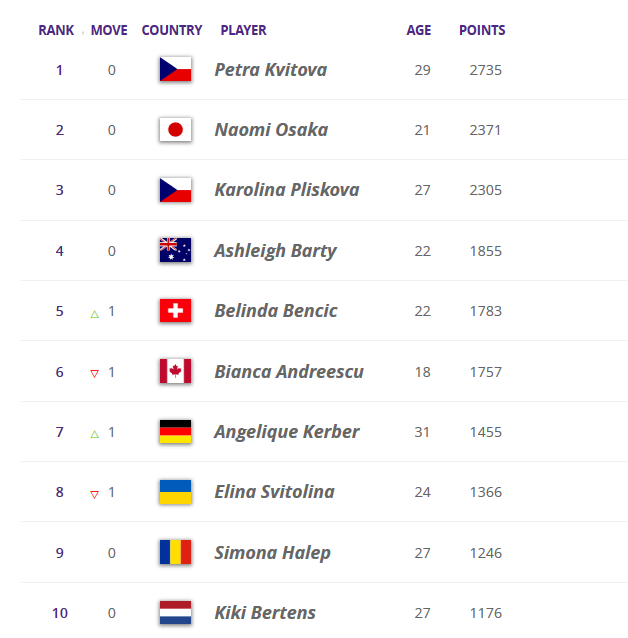 Кербер обошла Свитолину в чемпионской гонке сезона Кербер обошла Свитолину в чемпионской гонке сезона