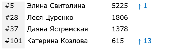 Свитолина поднялась на пятое место, Цуренко и Ястремская сохраняют позиции