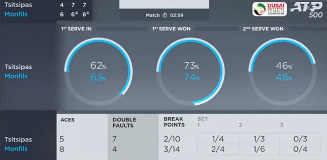 Дубай. Циципас в трехчасовом полуфинале одолел Монфиса Дубай. Циципас в трехчасовом полуфинале одолел Монфиса