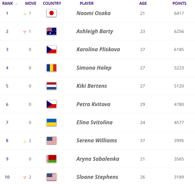 Осака - первая ракетка мира, Андрееску поднимается в топ-8 в чемпионской гонке WTA