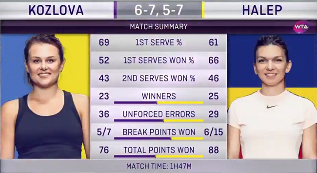 Индиан-Уэллс. Козлова зачехляет ракетку после матча с Халеп Индиан-Уэллс. Козлова зачехляет ракетку после матча с Халеп