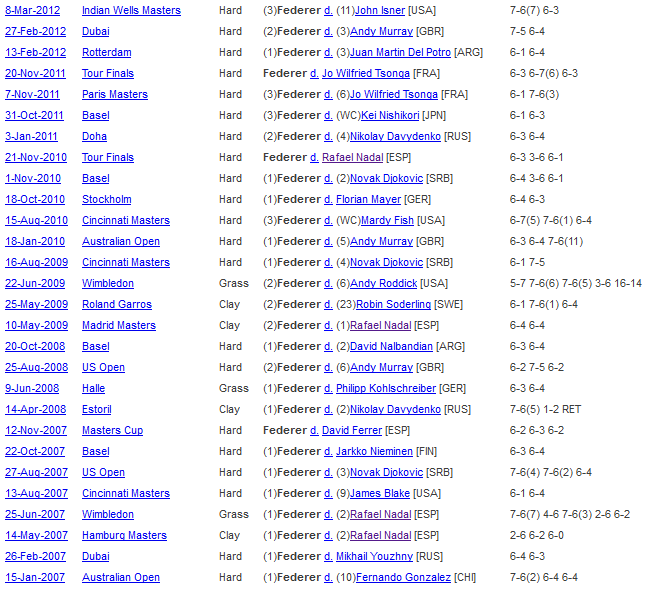 100 титулов Федерера: факты и статистика побед швейцарца в финалах