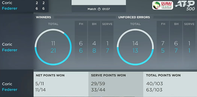 Дубай. Федерер в десятый раз выступит в финале турнира Дубай. Федерер в десятый раз выступит в финале турнира