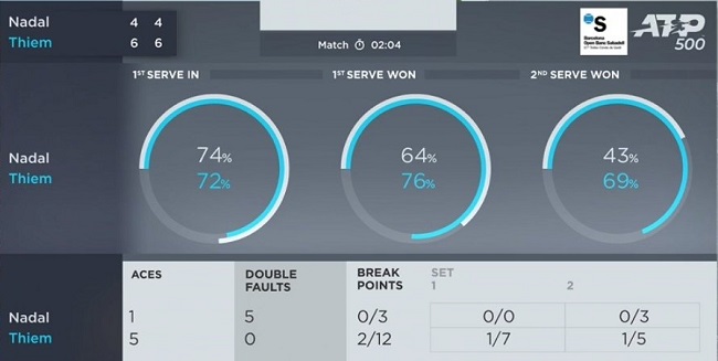 Барселона. Тим в двух сетах обыграл Надаля на пути в финал