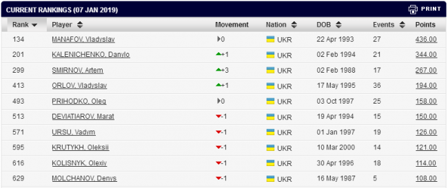 Рейтинг ITF World Tennis: Шошина в Топ-10, ни одного украинца в Топ-100