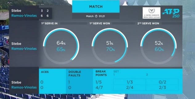 Гштаад. Рамос-Винолас выиграл свой второй титул в карьере