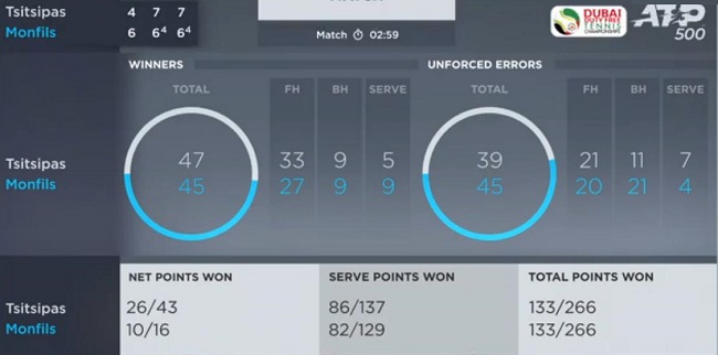 Дубай. Циципас в трехчасовом полуфинале одолел Монфиса Дубай. Циципас в трехчасовом полуфинале одолел Монфиса