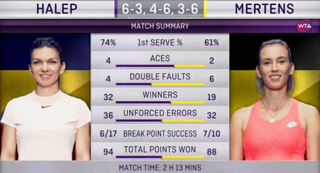Доха. Мертенс обыграла Халеп и выиграла первый в карьере "Премьер"