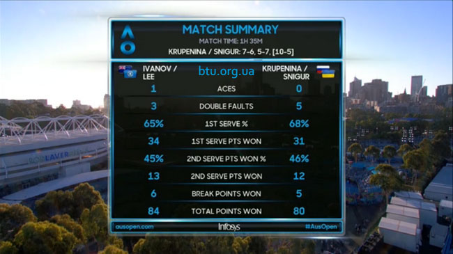 Australian Open. Снигур вышла во второй круг юниорского турнира в паре Australian Open. Снигур вышла во второй круг юниорского турнира в паре