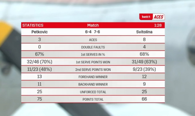 bett1 ACES. Свитолина уступает Петкович в матче за третье место bett1 ACES. Свитолина уступает Петкович в матче за третье место