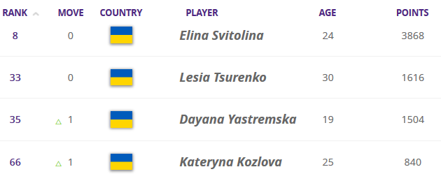 Ястремская и Козлова прибавили по одной позиции в рейтинге WTA