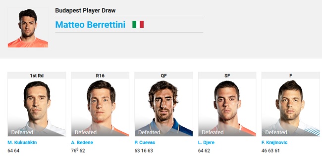 Будапешт. Берреттини выиграл второй титул ATP в карьере Будапешт. Берреттини выиграл второй титул ATP в карьере