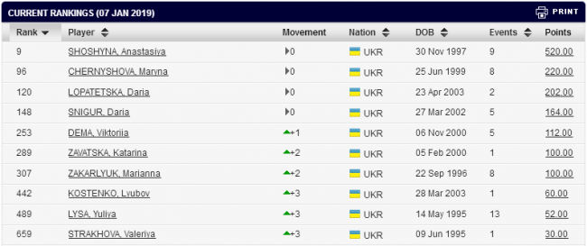 Рейтинг ITF World Tennis: Шошина в Топ-10, ни одного украинца в Топ-100