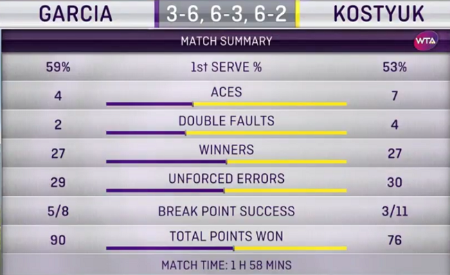 Страсбург. Костюк останавливается в четвертьфинале Страсбург. Костюк останавливается в четвертьфинале