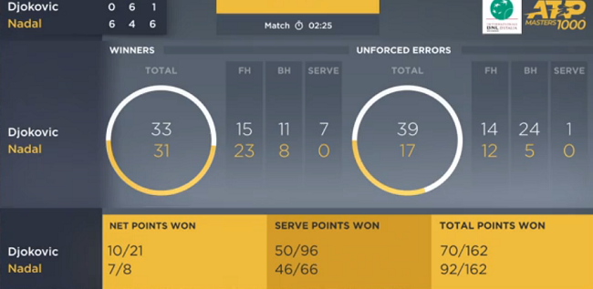 Рим. Надаль завоевал свой первый титул в этом сезоне Рим. Надаль завоевал свой первый титул в этом сезоне