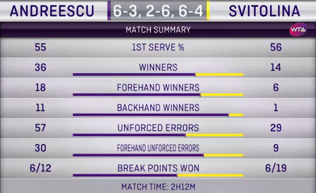 Индиан-Уэллс. Свитолина уступает Андрееску в полуфинале