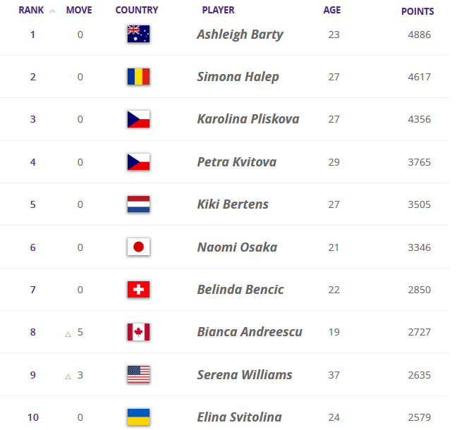 Осака - первая ракетка мира, Андрееску поднимается в топ-8 в чемпионской гонке WTA