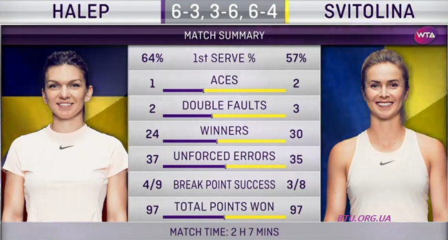 Доха. Свитолина проигрывает Халеп в трехсетовом полуфинале