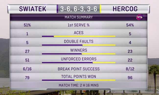 Лугано. Херцог выиграла первый титул WTA с 2012 года Лугано. Херцог выиграла первый титул WTA с 2012 года