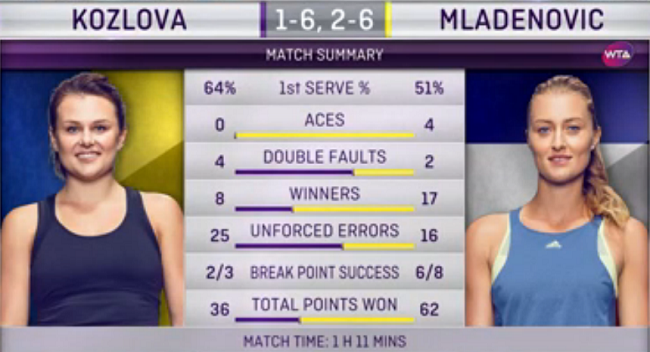 Стамбул. Козлова проигрывает Младенович в борьбе за выход в четвертьфинал