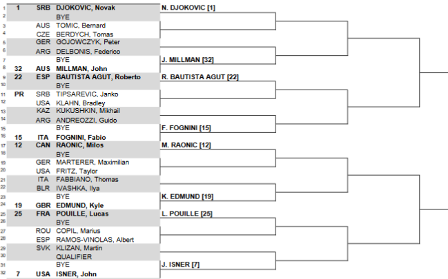 Результаты жеребьевки на турнире ATP в Майами Результаты жеребьевки на турнире ATP в Майами
