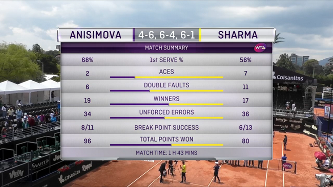 Богота. Анисимова завоевала дебютный титул WTA в карьере Богота. Анисимова завоевала дебютный титул WTA в карьере