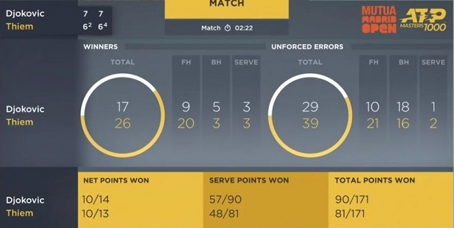 Мадрид. Джокович на двух тай-брейках обыграл Тима и вышел в финал Мадрид. Джокович на двух тай-брейках обыграл Тима и вышел в финал
