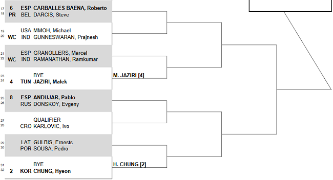 Результаты жеребьевки турнира ATP в Пуне  Результаты жеребьевки турнира ATP в Пуне