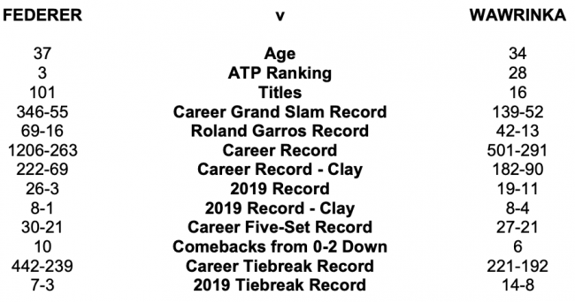 Роджер Федерер против Стэна Вавринки в четвертьфинале Ролан Гаррос: превью матча