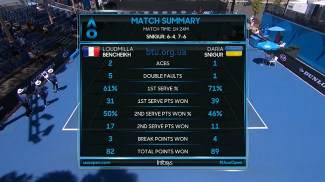 Australian Open. Снигур побеждает сеяную теннисистку на пути в третий круг