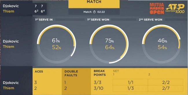 Мадрид. Джокович на двух тай-брейках обыграл Тима и вышел в финал Мадрид. Джокович на двух тай-брейках обыграл Тима и вышел в финал