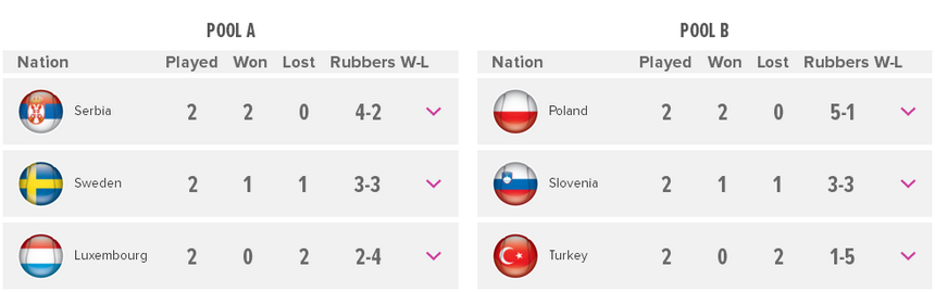 Кубок Федерации. Сербия и Польша выиграли свои группы