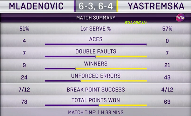 Стамбул. Ястремская выбывает из борьбы после матча с Младенович