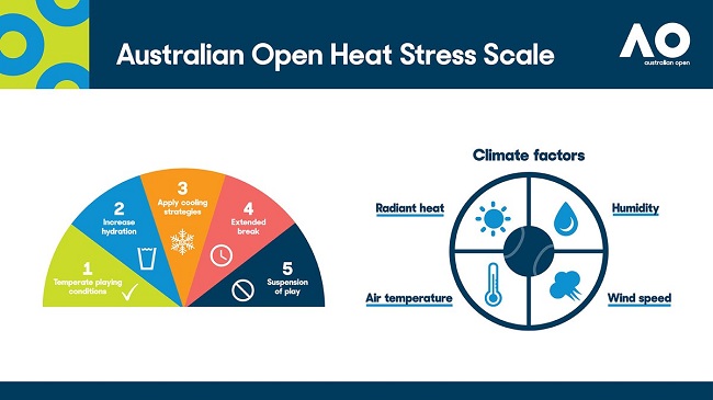 На Открытом чемпионате Австралии введут "Шкалу теплового стресса"