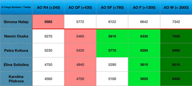 Свитолина и ещё три теннисистки претендуют на первое место в рейтинге по итогам Australian Open Свитолина и ещё три теннисистки претендуют на первое место в рейтинге по итогам Australian Open