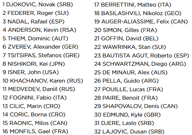 Уимблдон. Джокович возглавляет посев, Андерсон - четвертый сеяный