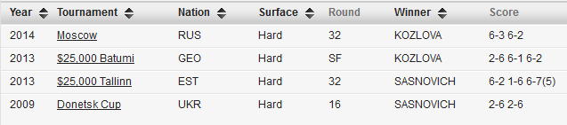 Индиан-Уэллс. Козлова обыгрывает Синякову и проходит во второй круг Индиан-Уэллс. Козлова обыгрывает Синякову и проходит во второй круг