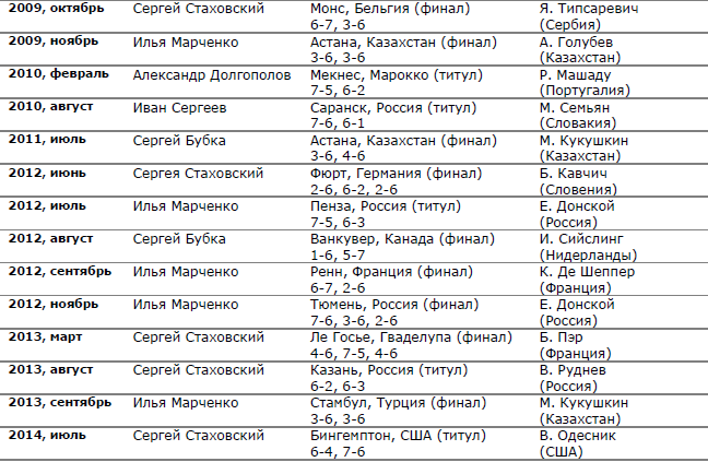 Украинские теннисисты в финалах турниров ATP Challenger Tour (одиночный разряд)