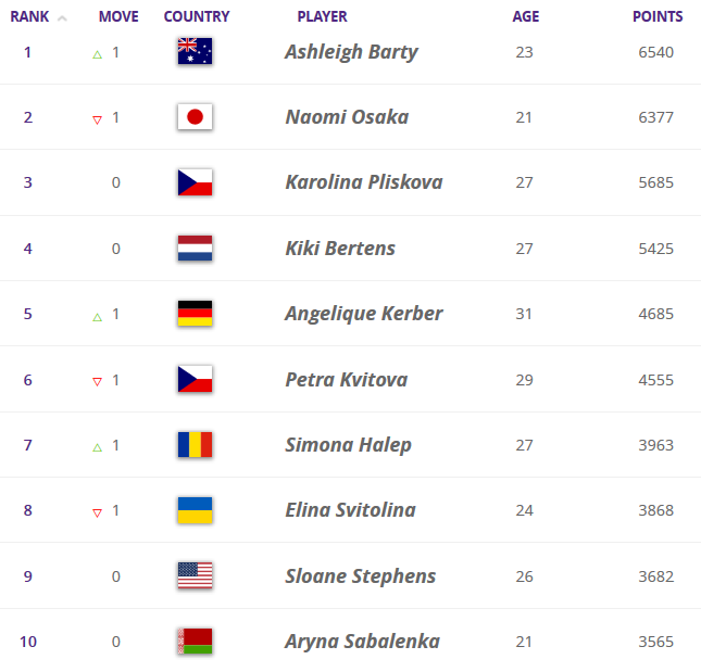 Барти возглавляет мировой рейтинг и продолжает лидировать в чемпионской гонке сезона