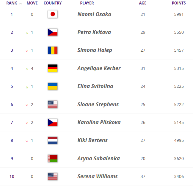 Кербер заняла четвертое место, дебют Андрееску в топ-25 рейтинга Кербер заняла четвертое место, дебют Андрееску в топ-25 рейтинга